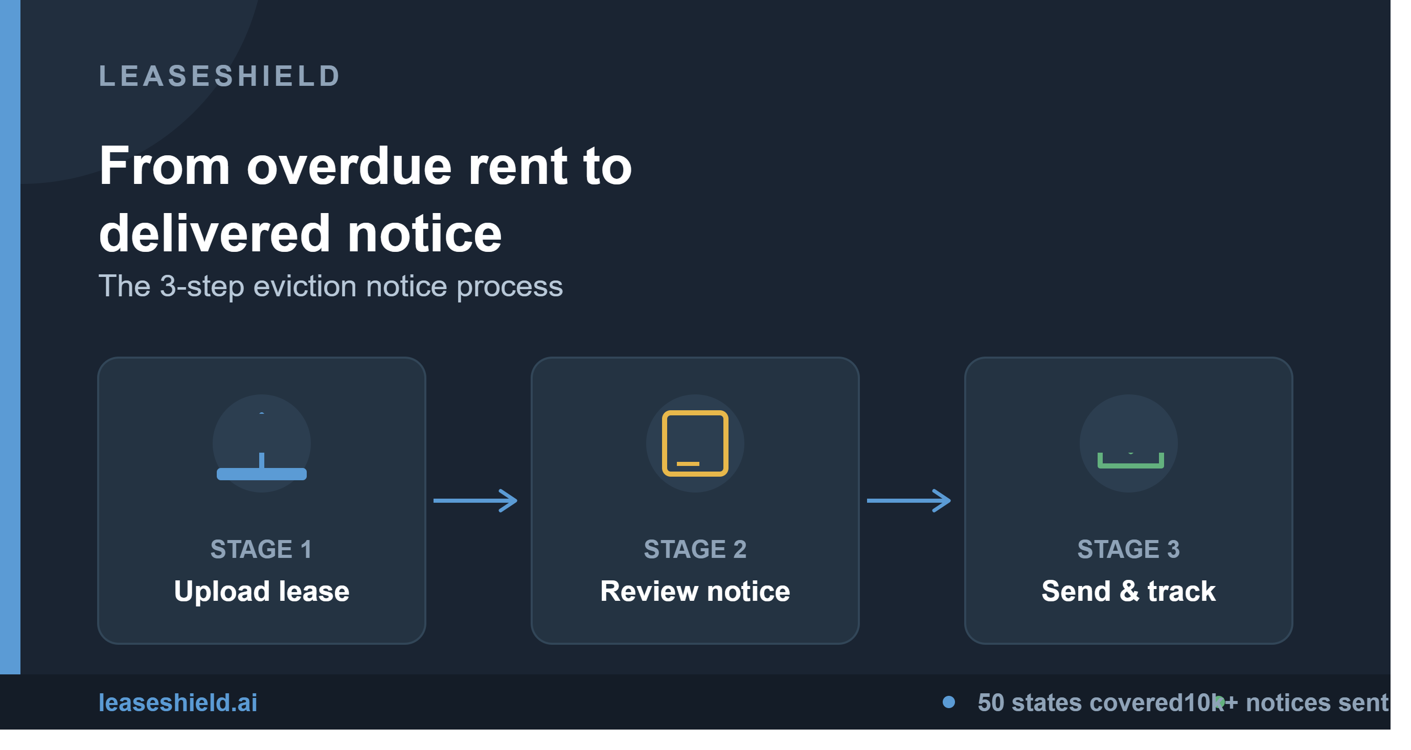 From Overdue Rent to Delivered Notice: LeaseShield's 3-Step Eviction Process